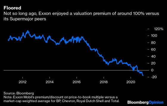 Exxon Is Now the Thing It Wasn't Supposed to Be