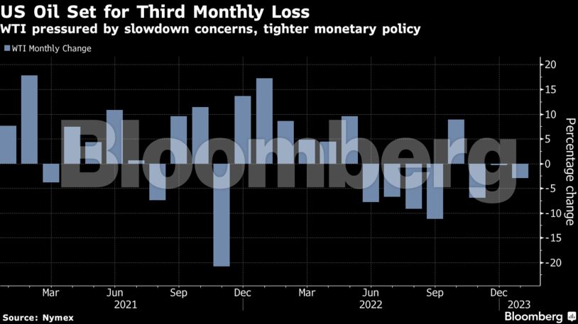 US Oil Set for Third Monthly Loss | WTI pressured by slowdown concerns, tighter monetary policy