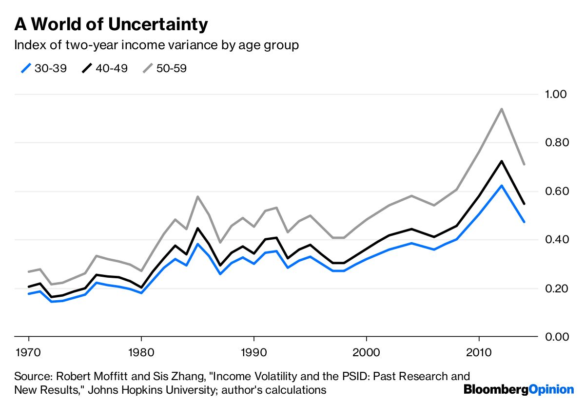 American Anxiety Rises With Bigger Swings in Paychecks - Bloomberg