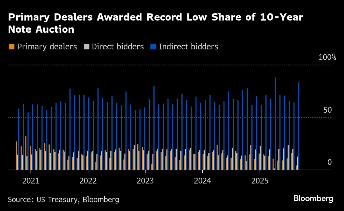 ⚫️ BLOOMBERG: "Trader di Wall Street a rischio di perdere l'asta mensile dei titoli di stato a 10 anni"