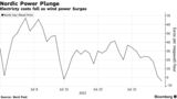 Nordic Power Prices Turn Negative as Gusts Boost Wind Output
