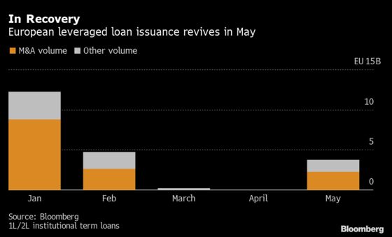 Bankers Dust Off Shelved Deals in Europe’s Credit Market Rally