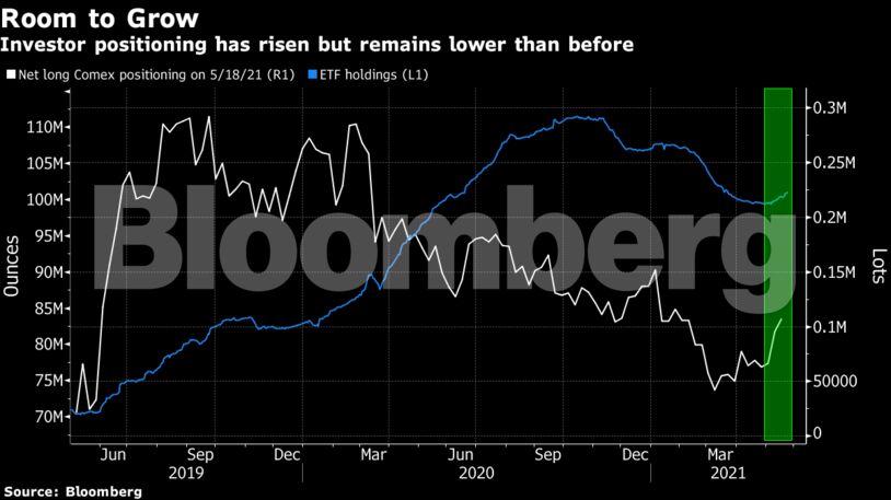 Investor positioning has risen but remains lower than before