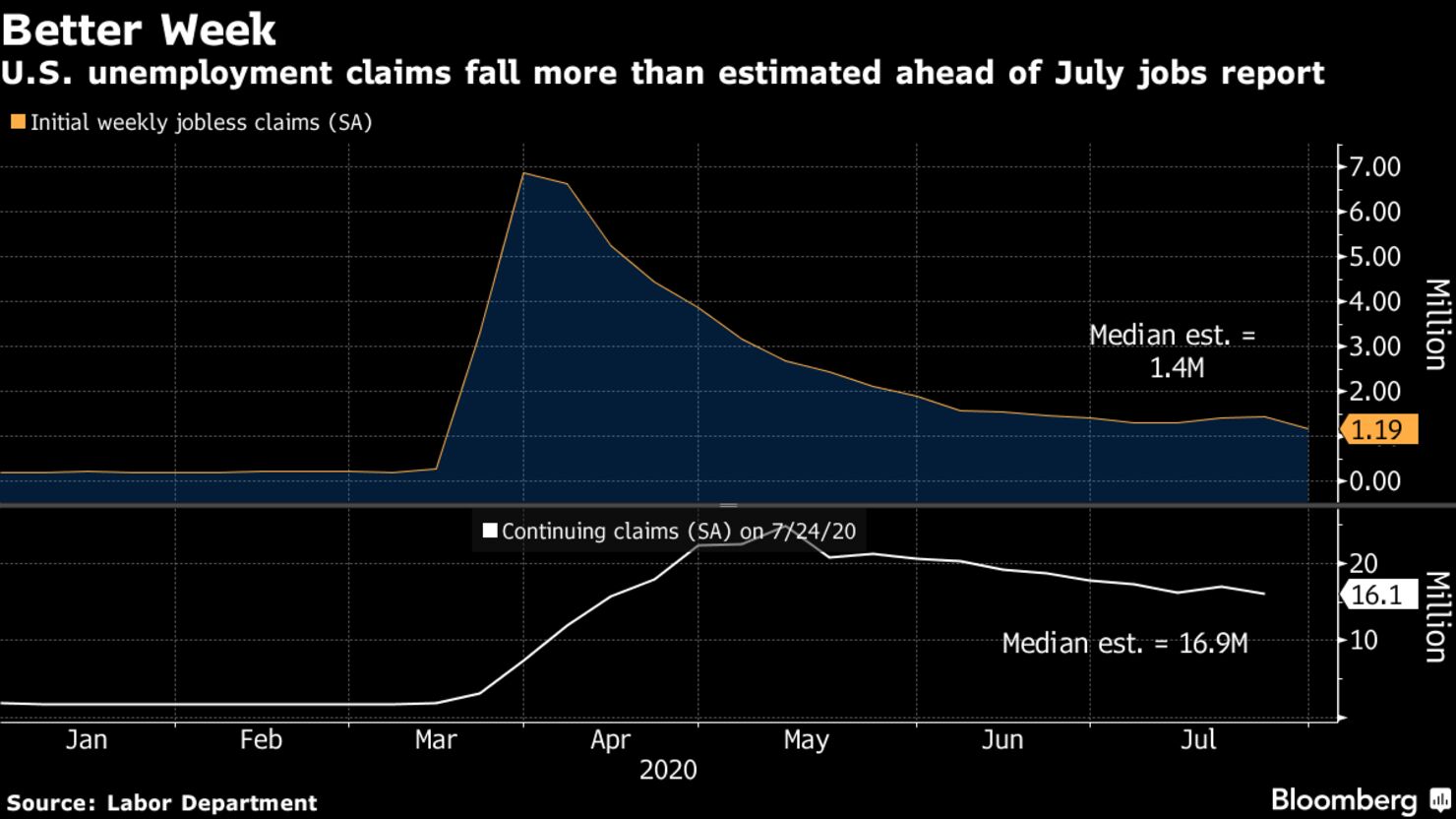 U.S. unemployment claims fall more than estimated ahead of July jobs report