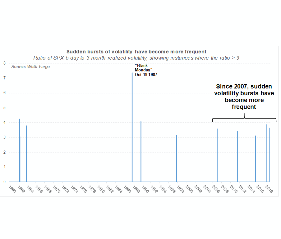 relates to Stock Volatility Isn't Dead. It's Just Got Freakish and Extreme