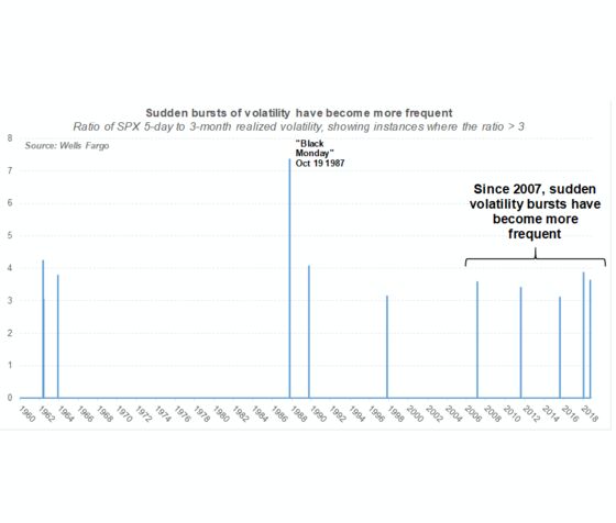 Stock Volatility Isn't Dead. It's Just Got Freakish and Extreme