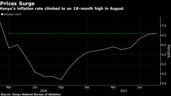 Kenya Inflation Quickens to 18-Month High on Food, Gas Prices