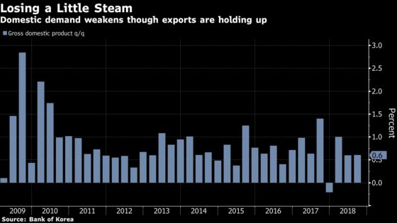 South Korea's GDP Misses Forecasts, Raising Hurdle to Rate Hike