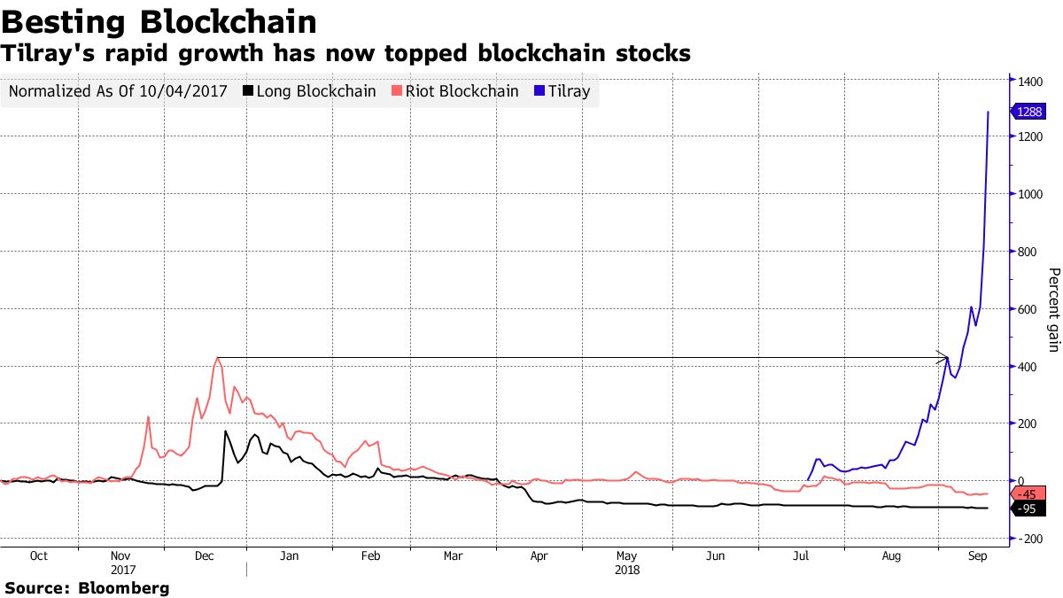 Crypto Investors Get Into Pot Stocks As Tilray (TLRY) Soars - Bloomberg