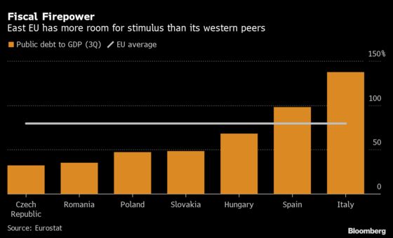 East EU Loads Fiscal Bazookas to Combat Coronavirus Fallout