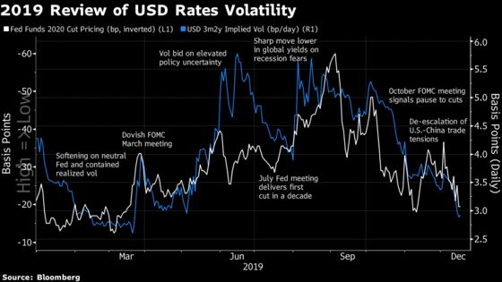What to Expect From U.S. Rate Volatility in 2020