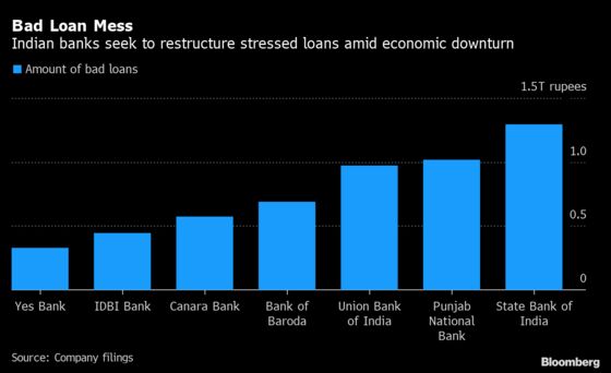 End of Loan Holiday Threatens Pain, Defaults for Indian Business