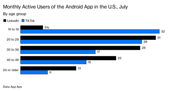 Usuarios activos mensuales de la aplicación de Android en EE. UU., Julio