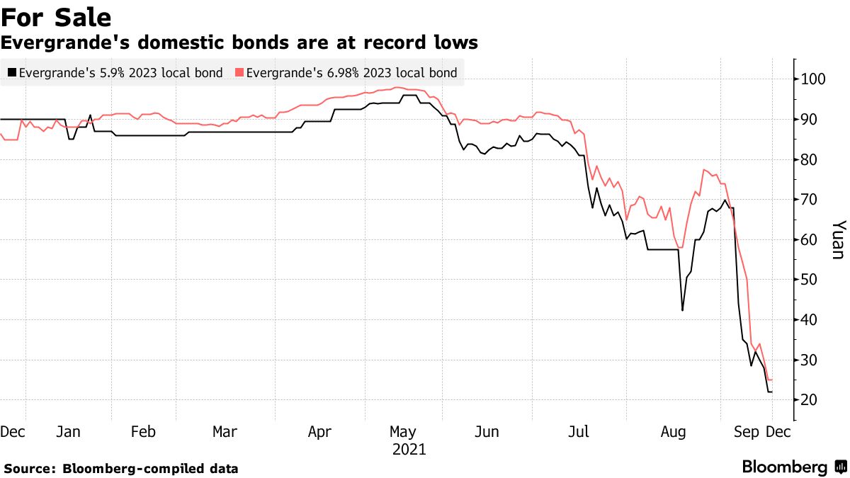 ディストレスト債投資家が警告、中国恒大債にはリスク Bloomberg