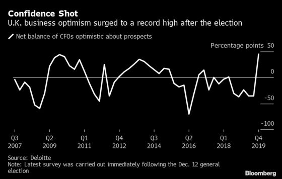 U.K. Labor Market Shows Signs of Life After Johnson Election Win