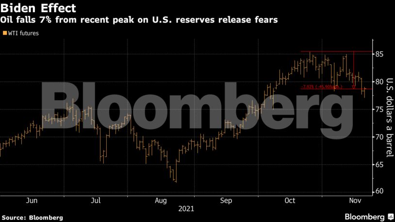 Oil falls 7% from recent peak on U.S. reserves release fears