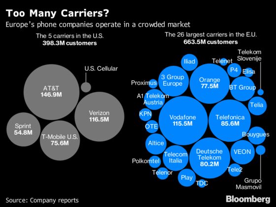 Europe's Phone Carriers Slump as Investors See No Relief