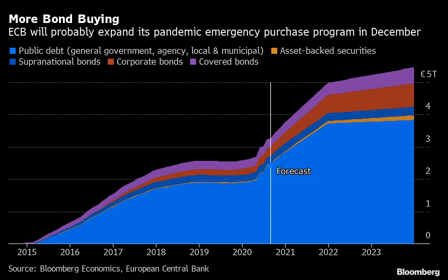 More Bond Buying