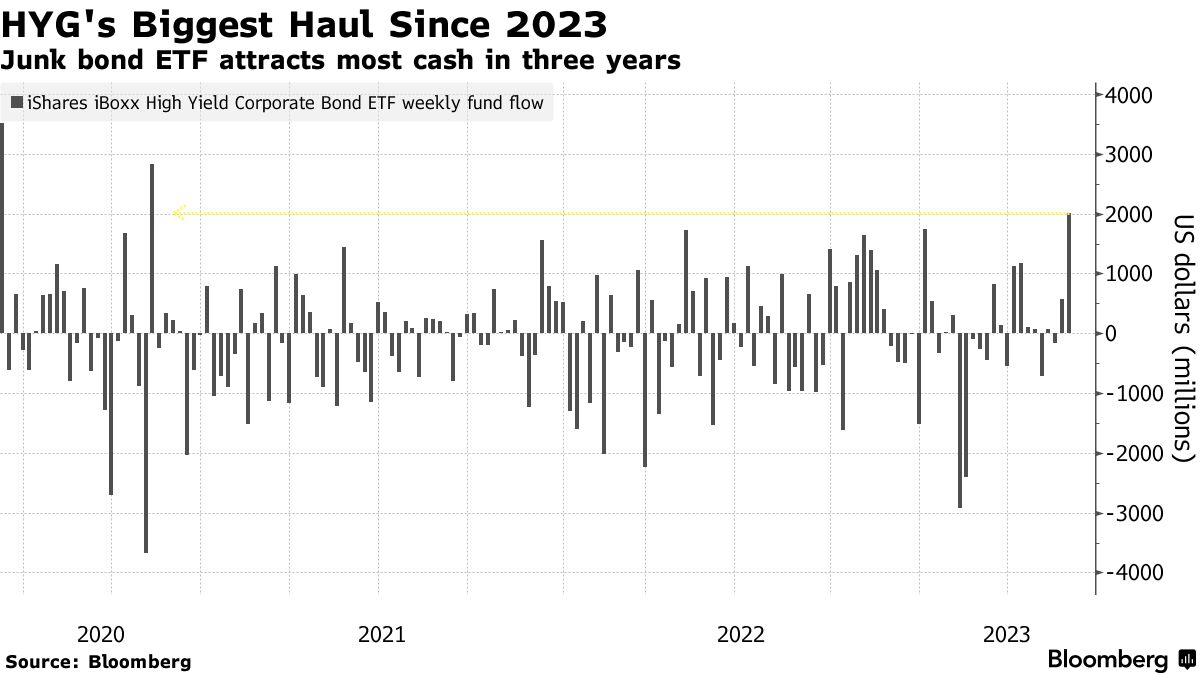 Biggest Junk-Bond ETF (HYG) Attracts Most Cash Since 2020 as Rally Builds -  Bloomberg