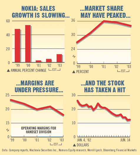 Chart: Nokia: Sales Growth Is Slowing...Market Share May Have Peaked...