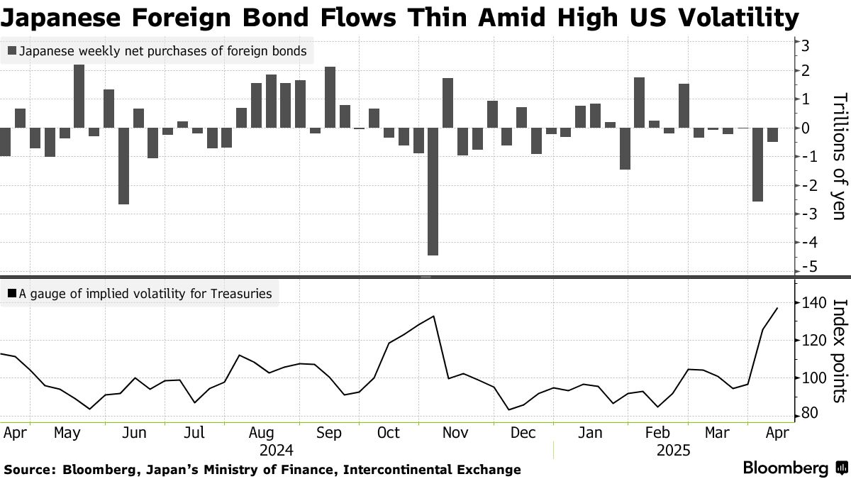 国内投資家の外債売り越しペース、米国債の20年超ぶり急落局面で鈍る - Bloomberg