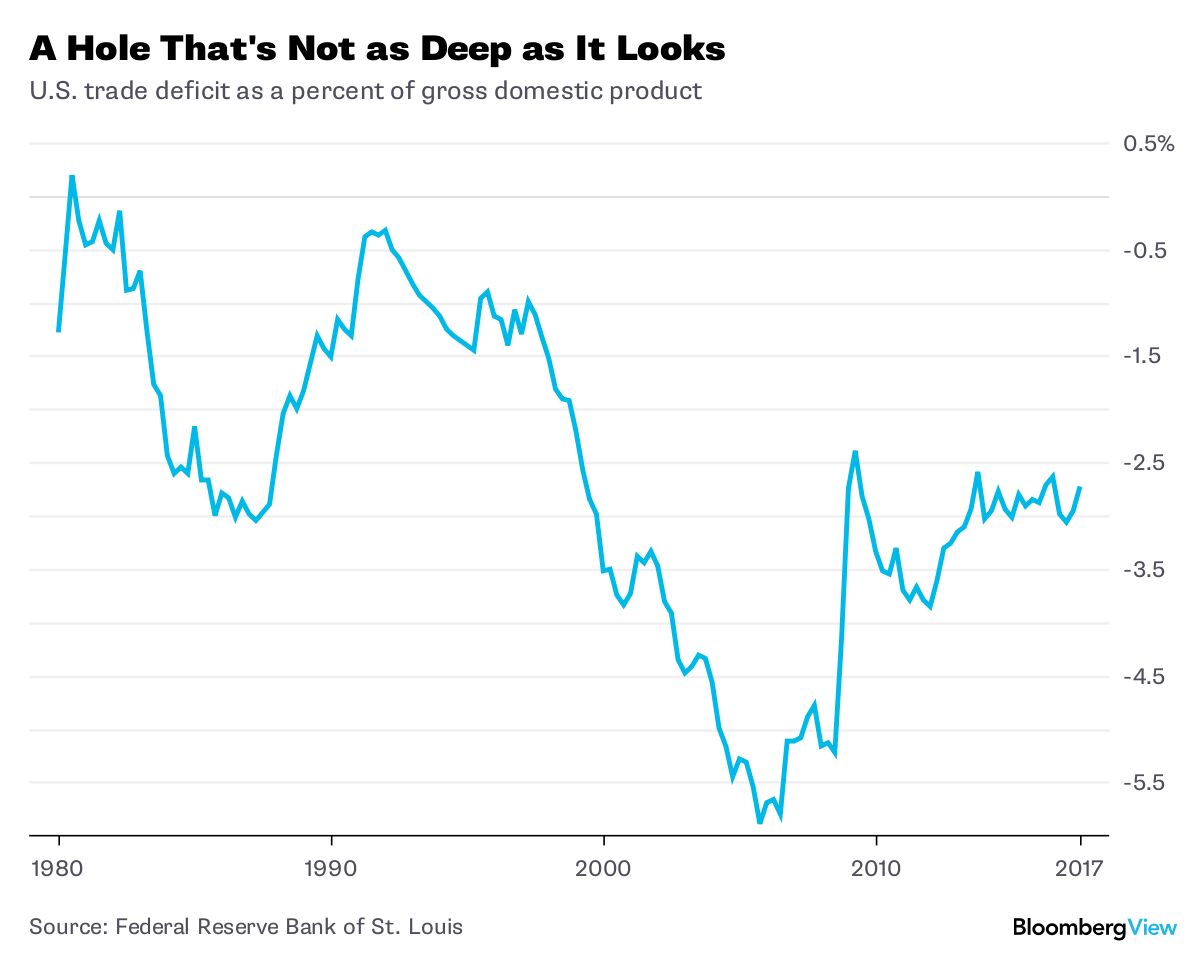 Suddenly, America's Trade Deficit Isn't So Awful - Bloomberg