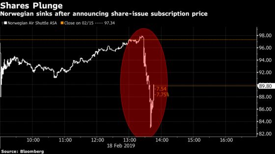 Norwegian Air Shares Plunge During Bid to Raise Cash