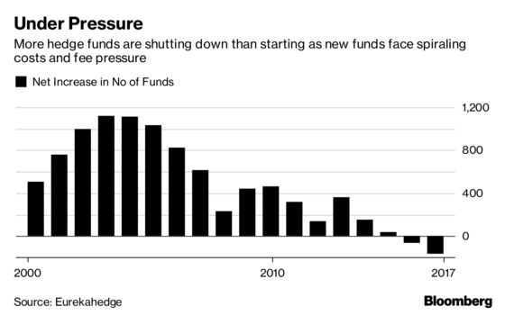 Top Hedge Funds at Full Capacity Keep $550 Billion Client Away