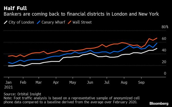 City of London Is Now Half Full With Bankers Leading Return