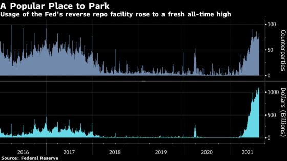 Fed Reverse Repo Facility Usage Climbs to Record $1.116 Trillion