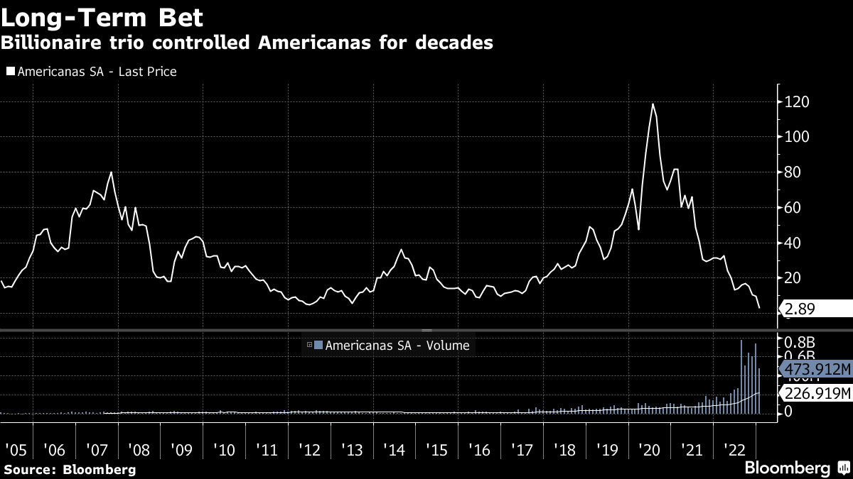 Americanas: crise coloca em xeque modelo de gestão da 3G Capital