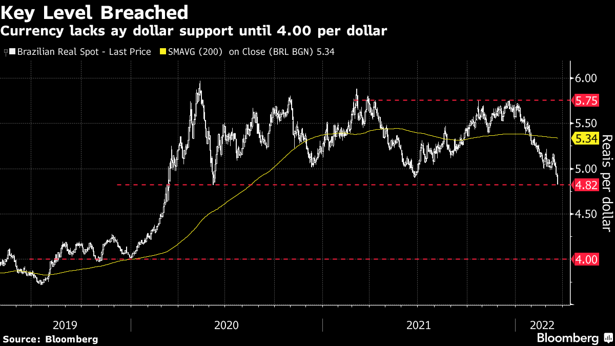 USD/BRL: Here's why the Brazilian real just hit its 52-week high