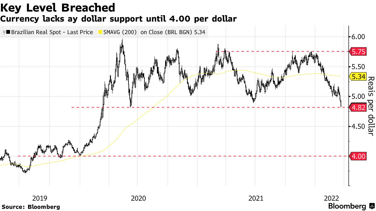 Brazilian Real Brl And Us Dollar Usd Exchange Market Concept Money