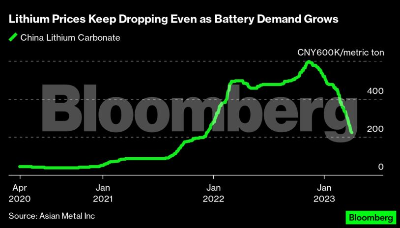 Lithium Prices Keep Dropping Even as Battery Demand Grows |
