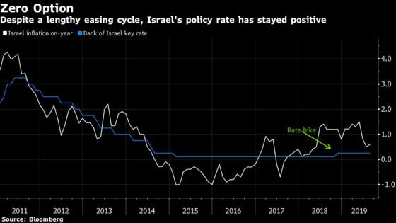 Stanley Fischer May Have the Answer If Israel Rate Stops at Zero