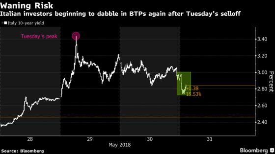 Italy Bonds Rise for Second Day as President Waits on Populists