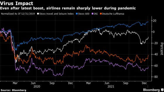 U.K. Airlines Surge on Virus Data as London Traders Catch Up