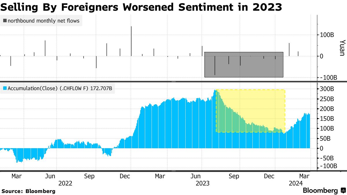 中国がリアルタイムデータ提供廃止へ、本土株への外国マネー流入指標 - Bloomberg
