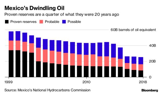 Mexico’s Pemex Needs More Than Money to Turn Itself Around