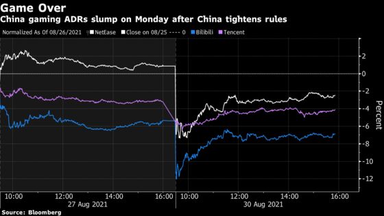 China Game Stocks in U.S. Fall on Beijing’s Latest Crackdown