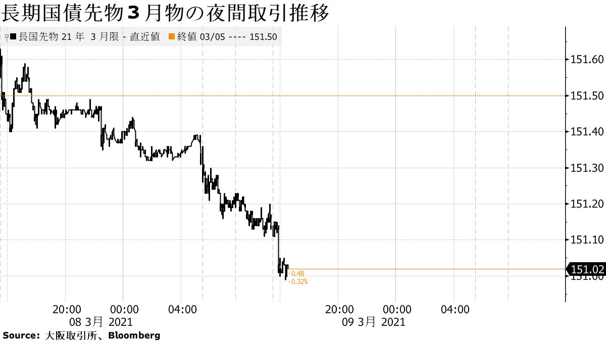 March Night Trading Trends for Long-Term Government Bond Futures