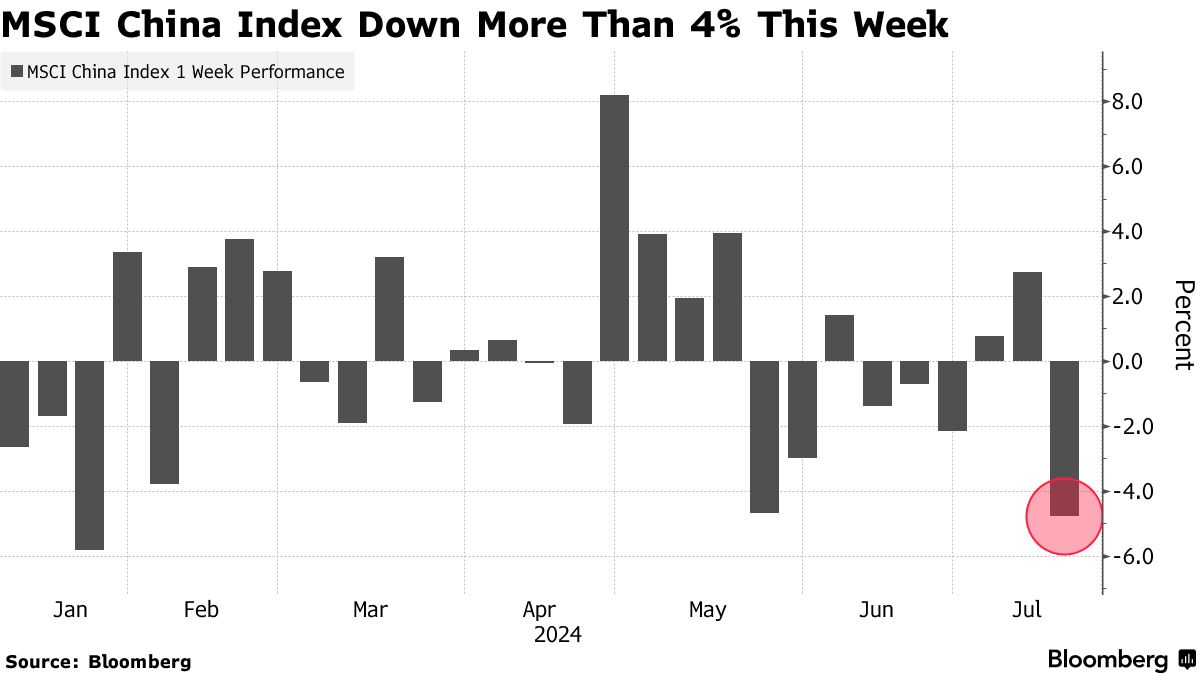 中国株ＭＳＣＩ指数とＨ株が下落、３中総会期待外れ－本土株上昇 - Bloomberg
