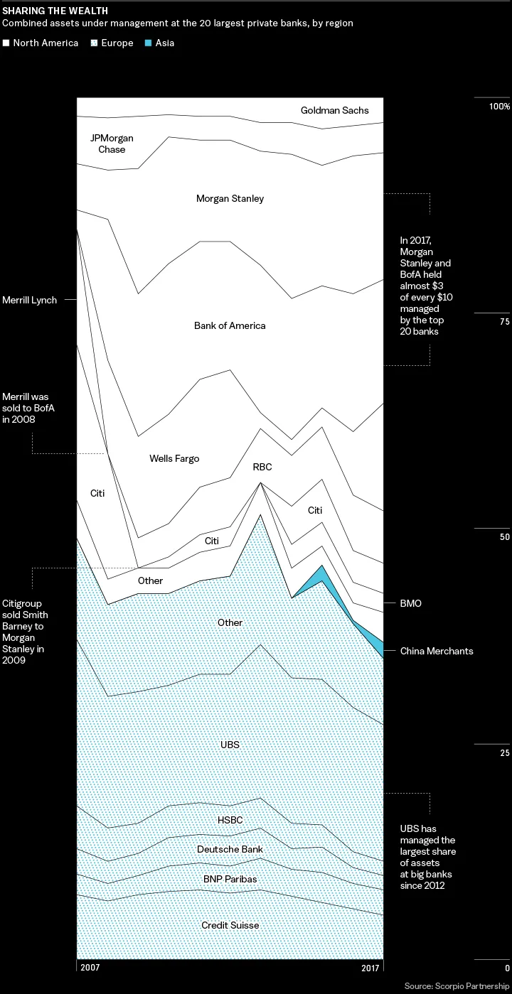 The $200 Trillion Gold Rush That Has Reshaped Private Banking - Bloomberg