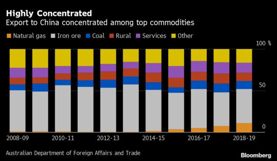 Australia’s Commodities Sector Is Nervously Watching China