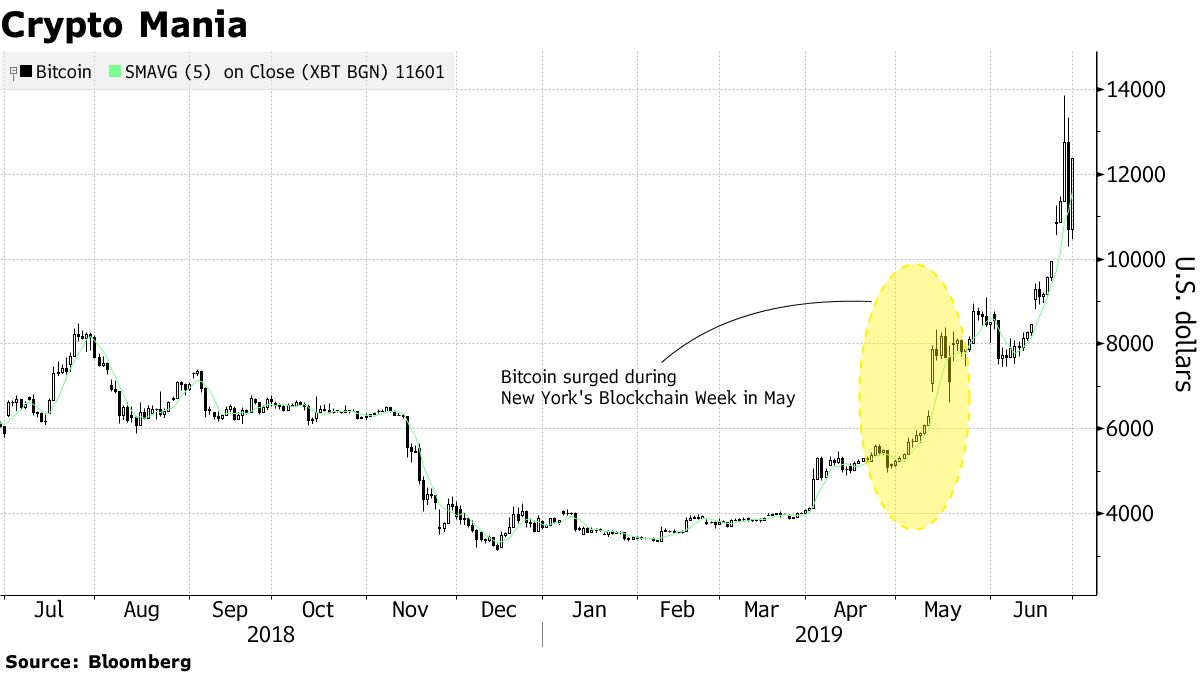 Bitcoin Prices: Weekends Are the Wild West, But Nobody Knows Why - Bloomberg