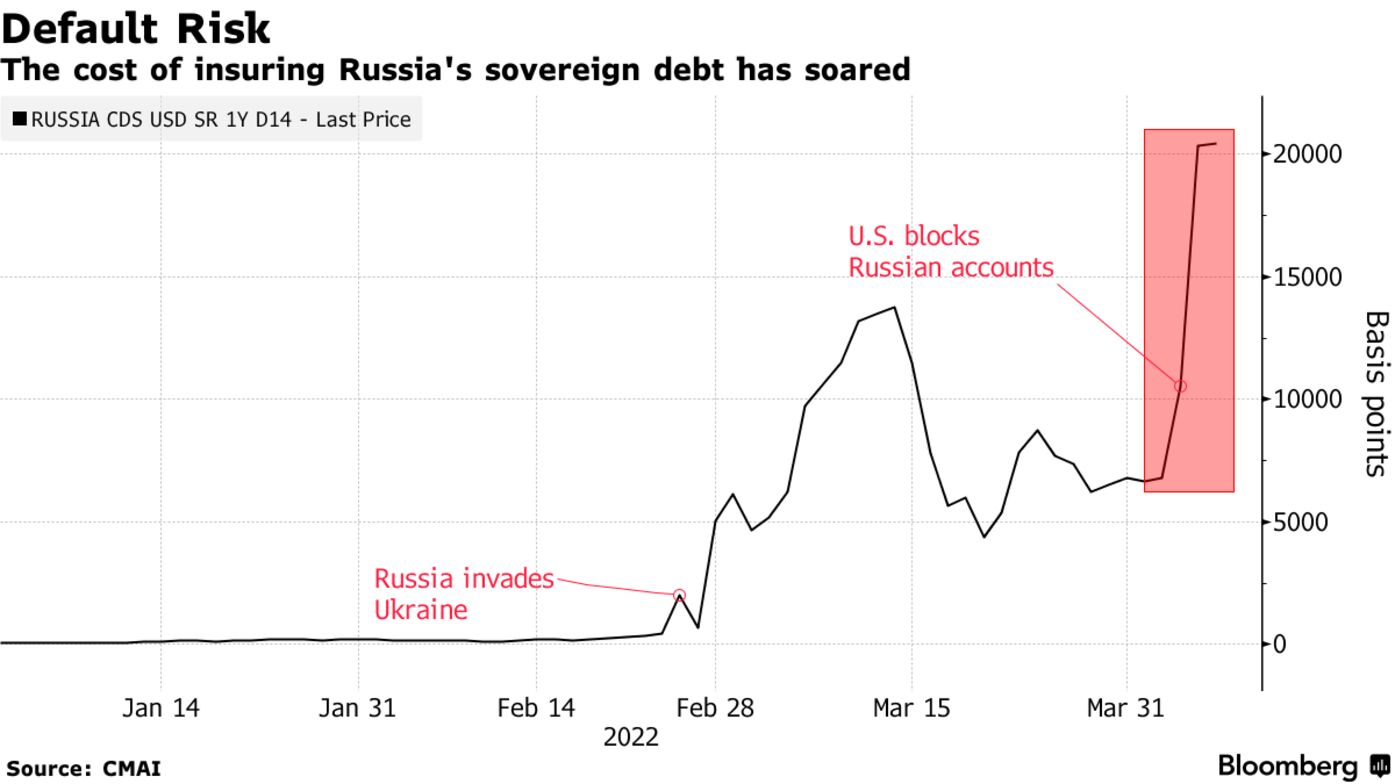 The cost of insuring Russia's sovereign debt has soared