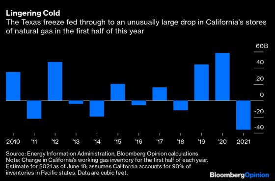 How Texas’ Freeze Could Spoil California’s Summer