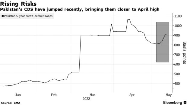 Pakistan's CDS have jumped recently, bringing them closer to April high