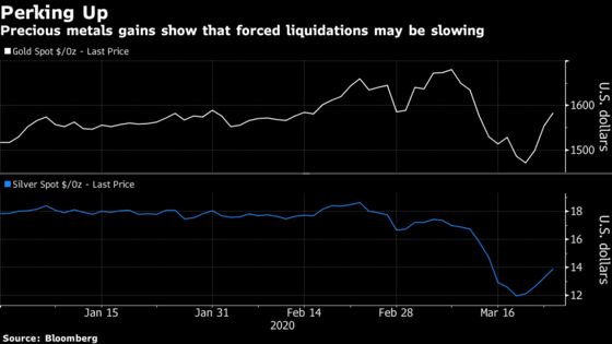 All the Signs the Huge Liquidation Stress in Markets Is Easing
