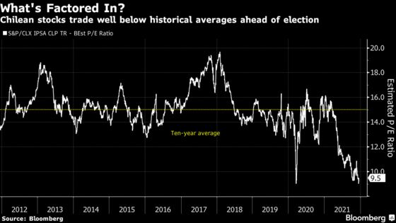 Chilean Assets Are at the Mercy of Sunday’s Presidential Vote